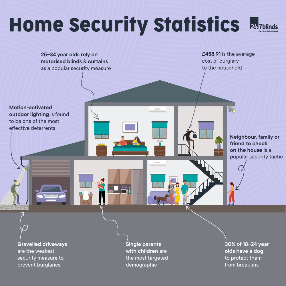 home security statistics