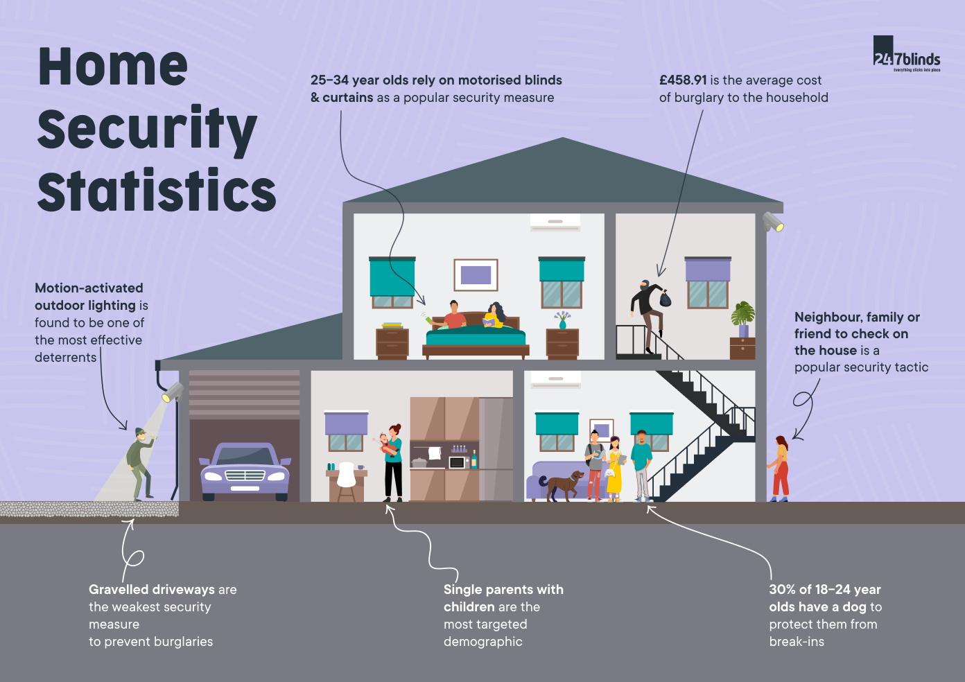 home security statistics