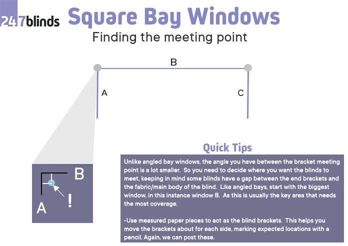 A 247 blinds graphic showing an example of an square bay window and the bracket meeting points.
