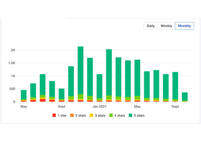 Trustpilot graph showing 247 blinds progress the past year
