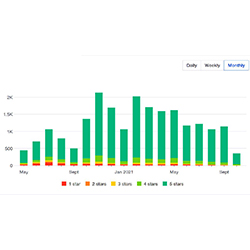 Trustpilot graph showing 247 blinds progress the past year
