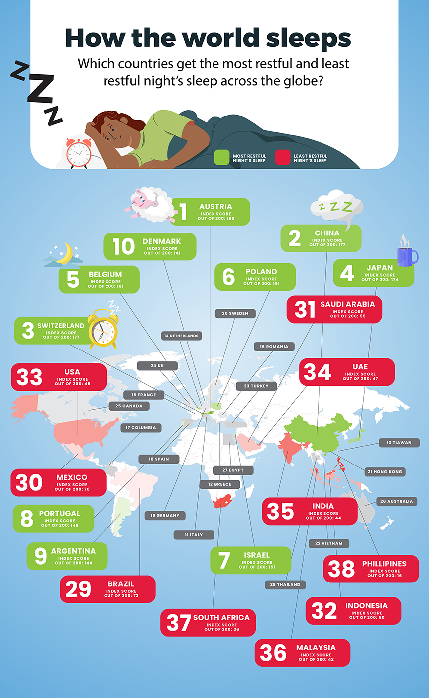 An illustration showing the most and least restful countries of the world