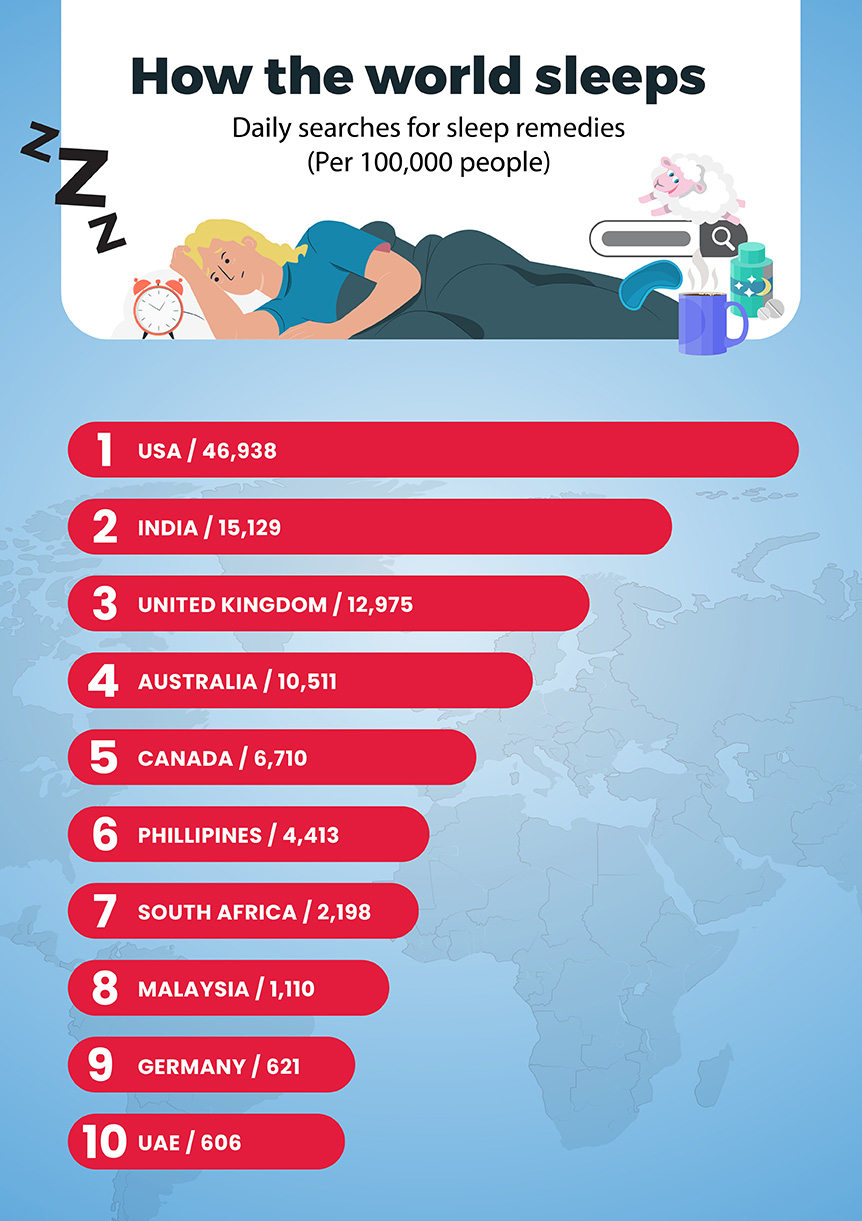 An illustration of daily searches by country for sleep remedies