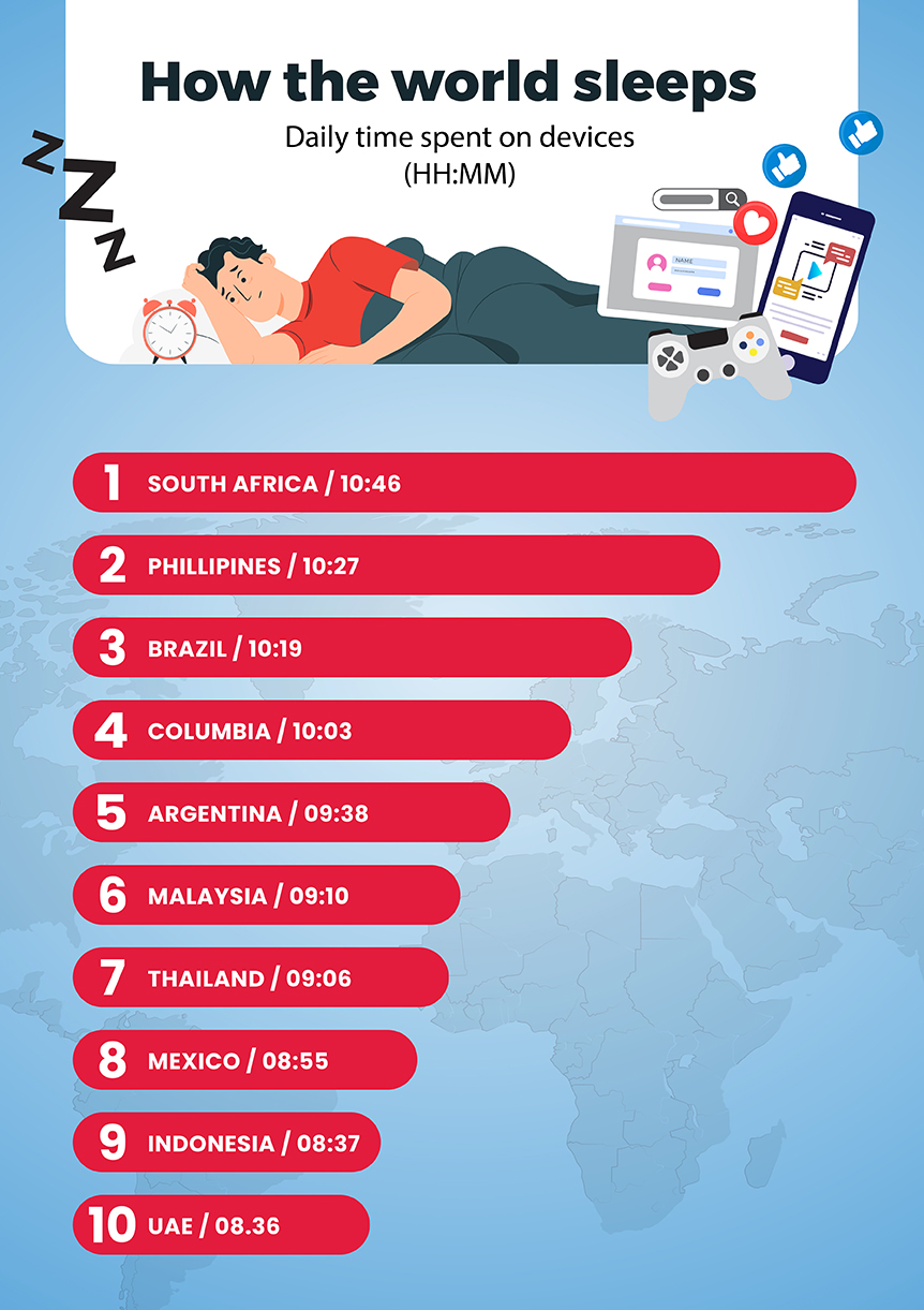 An illustration showing how long different countries spend on devices daily